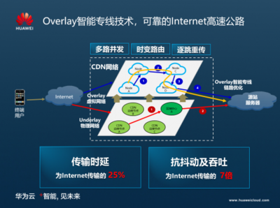 華為云CDN端邊云協同網絡協議優化，打造智能加速網絡運營服務