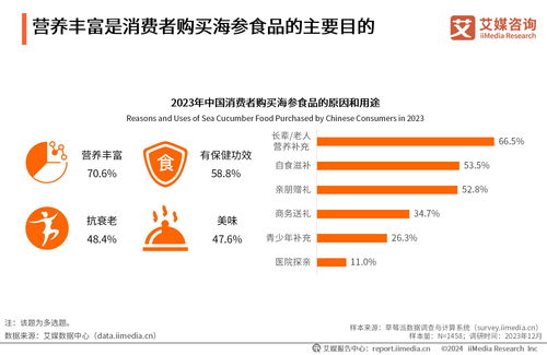 中國海參食品消費(fèi)市場財(cái)稅分析研究（基于2023年數(shù)據(jù)）
